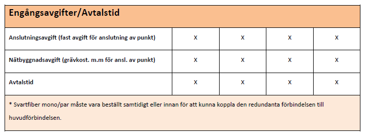 Produkter till operatörer SVARTFIBER Variabler