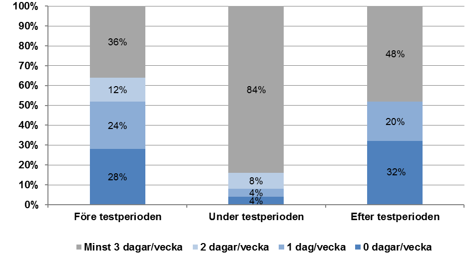 För att uppmuntra samtliga nyinflyttade att bibehålla eller ändra beteende till en hållbar arbetspendling, så erbjöds därför alla nyinflyttade som pendlade till arbete eller studieort att bli