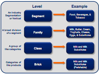 Utnyttja att Global Product Classification (GPC) är grund för