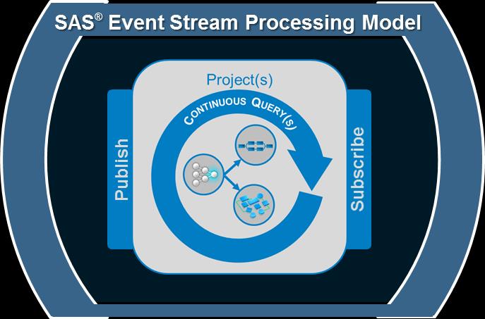 Sas event stream processing LOGICAL