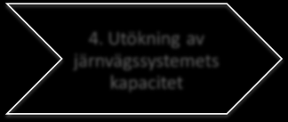 Bild 12 Möjlig framtida prioriteringsprocess 1 Formella säkerhets och lagkrav 2. Optimal förvaltning av järnvägskapitalet, LCC-minimun 3. Reservdelsoch/eller kompetensbrist 4.