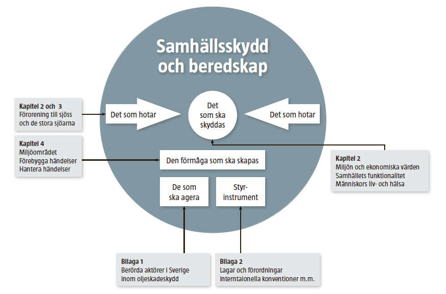 Kommunikationen om verksamheten blir mer sammanhållen, och det blir lättare att se var olika frågor möts och vilka eventuella krockar eller inkonsekvenser som måste hanteras eller redas ut. Figur 1.