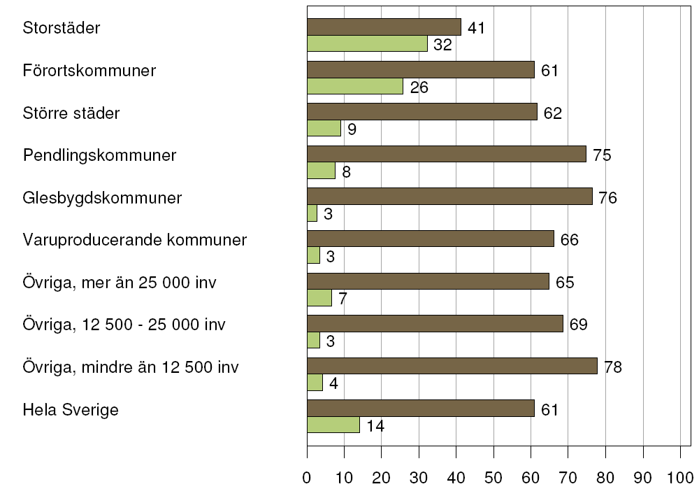 Andel av arbetsresorna som sker