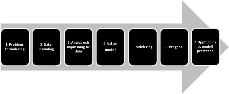 2. Teoretisk bakgrund - tidserieanalys och prognosmodeller 2.1.