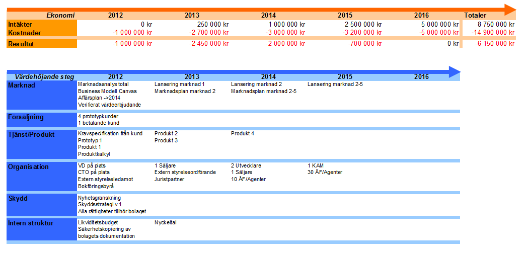 Roadmap fram till kassapositiv Vad skapar värde i ert bolag? Vad har ni för tid- och aktivitetsplan framåt för att åstadkomma värde i bolaget?