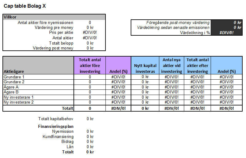 Finansieringsplan Vi vill veta vilket kapitalbehov bolaget har just nu och hur ni tänker er att finansiera det behovet.