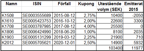 Svenskt obligationsprogram Strategiskt fokus 50 procent av upplåning ska ske i SEK SEK 110-140 mdkr utestående till slutet 2015 6 obligationer, max 25 mdkr utestående i varje obligation 5 market