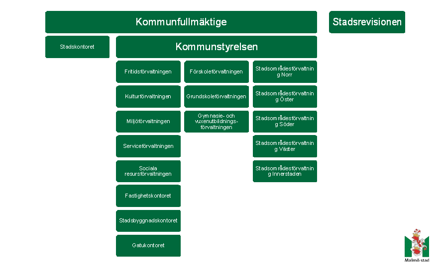 12 Förvaltningsorganisation Malmö stad från juli 2 013 Samverkan med polisen och andra aktörer sker genom samverkansorganisationen Trygg och säker stad.