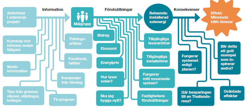 Uppföljning utgör en del i en kedja av händelser. I detta projekt utgår vi från att någon har föreslagit en aktivitet/insats. Då kan skeendet se ut enligt figur 1 nedan. Figur 1.