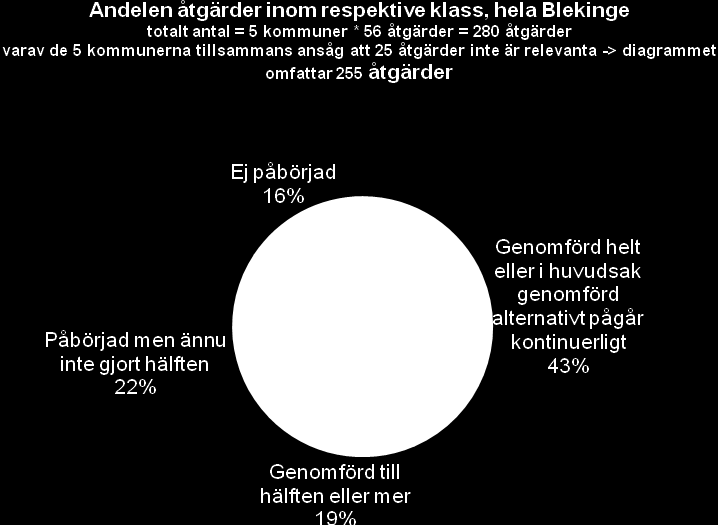 Aneby Eksjö Gislaved Gnosjö Habo Jönköping Mullsjö Nässjö Sävsjö Tranås Vaggeryd Vetlanda Värnamo Verktyg för uppföljning och utvärdering av åtgärder och projekt Figur 4.