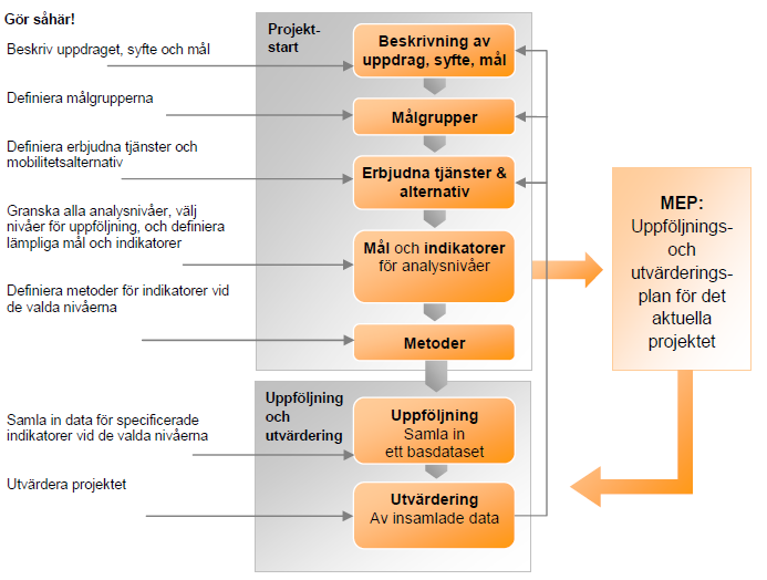 Figur 8. MaxSumo processen- en process som börjar i projektplaneringen [9].