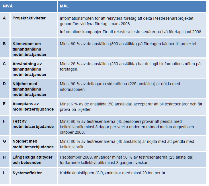 Nedan ges exempel på mål för olika nivåer i MaxSumo: Figur 9. Mål för MaxSumos analysnivåer för testresenärsprojekt i företag med 1000 anställda [9].