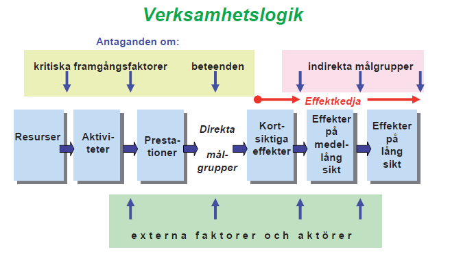 Begreppet effektkedja används för att visa att det är skillnad på effekter på kort och lång sikt vilket då också påverkar vad man ska följa upp och när.
