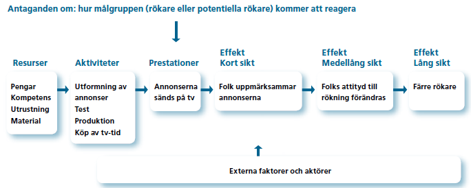 Figur 14. Exempel på tillämning av verksamhetslogik [12]. Nedan följer ett exempel på verksamhetslogik.