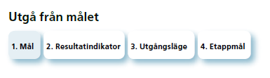 Ekonomistyrningsverket redovisar en modell som de använder och som i sin tur utgår från PSA, Public Service Agreements i Storbritannien. Modellen består av fyra moment 1.