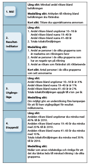 Figur 17. Exempel på etappmål och indikatorer för att nå minskad rökning genom en TV-kampanj [3].