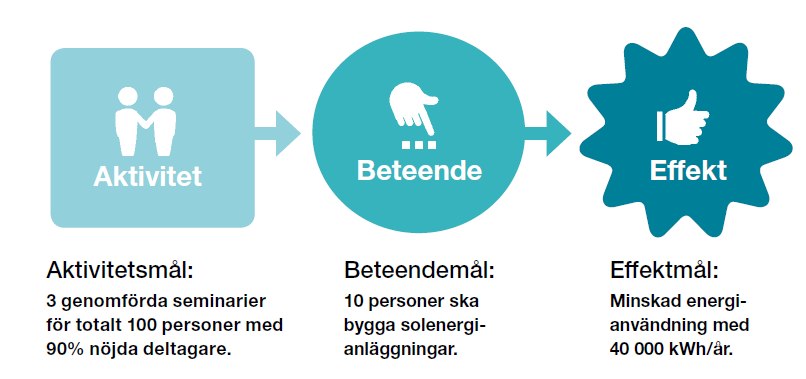 Indikatorerna nedan har delats in i tre rubriker, med utgångspunkt i följande figur: Minskad köpt energi med 40 000 kwh/år Exempel på indikator: Genomförd aktivitet Vilja att ändra beteende