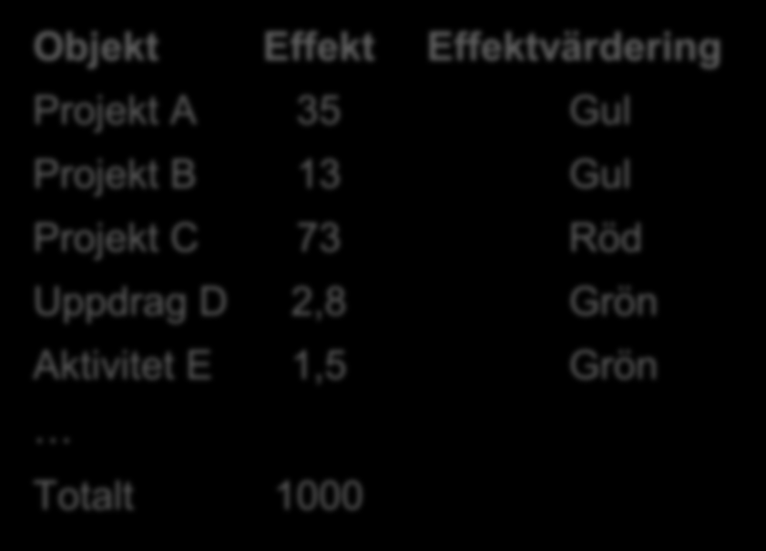 Grön Aktivitet E 1,5 Grön Totalt 1000 Effektstatus totalt och per område 1000 900