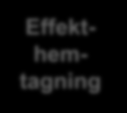 Allt förändrings- och utvecklingsarbete ska baseras på ett business case Business case Effekthemtagning Linjen Linjen