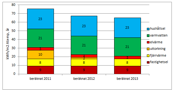Figur 2 Det beräknade energibehovet för de tre första driftåren. Uttorkningsbehovet antas vara som störst under byggtiden och driftår 1, och vara försumbart från år 3 och framåt.