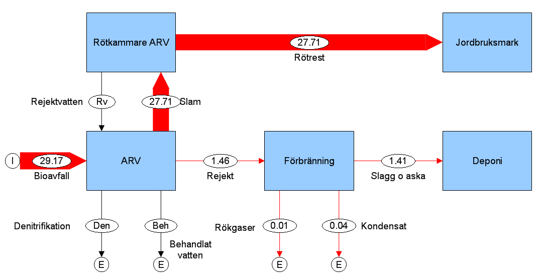 Nettoexergi kwh/ton Hantering av matavfall en systemstudie i Göteborg stad 1000 900 800 700 600 500 400 300 200 100 0 Avfallskvarn Biogasanläggning Förbränning Samrötning Figur 20.