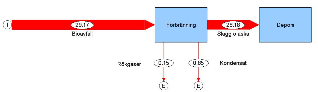 Figur 22. Fosforflöden (ton/år) i systemalternativ Biogas. Figur 23.