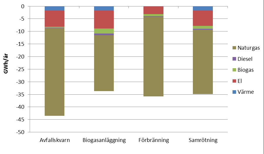 Tabell 5. Kompensationsbehov av energibärare i de fyra systemalternativen.