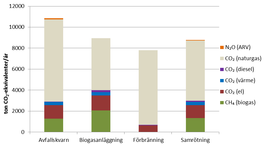 Figur 33. Totala utsläpp av växthusgaser (ton CO 2-ekvivalenter/år), bassystem. Figur 34.