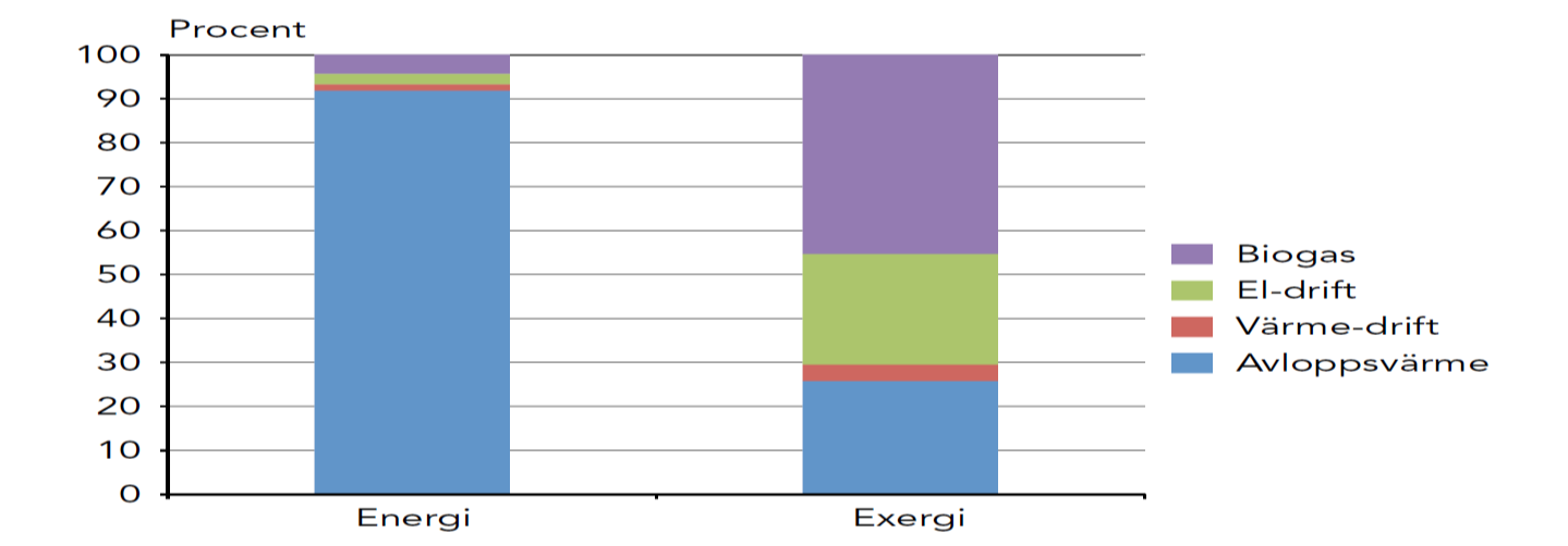 Figur 3:2. Några energi- och exergiflöden (som % av den totala summan för energirespektive exergiflöde som ingår i exemplet) för ett tänkt reningsverk.