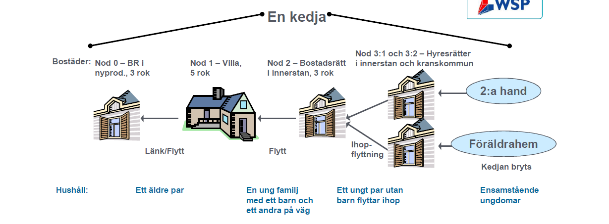 Vad vet vi om flyttningar (i Sverige)?