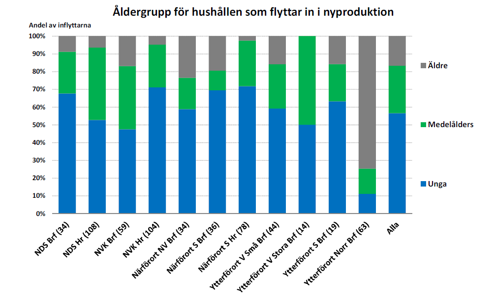 Vad har inflyttarna för ålder? Många inflyttare är unga och särskilt i hyresrätter!