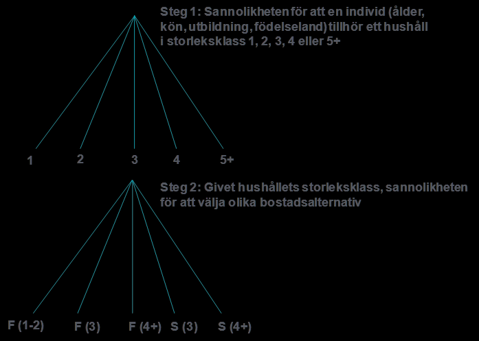 1. Metodutveckling för beräkning av bostadsefterfrågan Bostadsefterfrågan prognosticeras