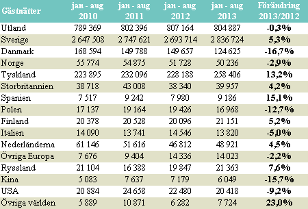 LITEN MINSKNING AV UTL. GÄSTNÄTTER JAN-AUGUSTI 2013 JÄMFÖRT MED JAN- AUGUSTI 2012 Antalet utländska gästnätter i Skåne augusti 2013 var 190 111.