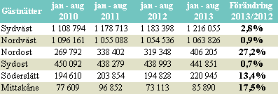 I figur 5 nedan visas gästnattsutvecklingen månad för månad sedan januari 2010 från Danmark, Tyskland, UK, Norge och USA i Skåne.