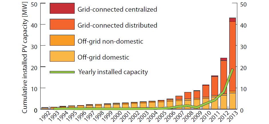 Aktivt utnyttjande av solenergi Solenergi kan utnyttjas både passivt och aktivt.