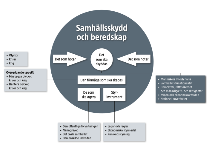 Arbeten utifrån MSB:s