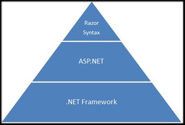2.1.7 Razor I HTML-vyerna används syntaxen Razor, vilket är en ASP.NET programmeringssyntax för att skapa dynamiska webbsidor. Syntaxen är baserad på programmeringsspråket C#. Figur 2. Razors i.