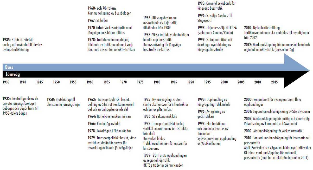 Figur 2.1: Viktiga händelser och regleringsförändringar i buss- och järnvägssektorn. Källa: Alexanderssons, G.
