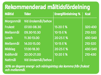 MÅLTIDERNAS FÖRDELNING Måltiderna ska spridas över hela dygnet för att den som har liten aptit ska orka få i sig tillräckligt med energi och näringsämnen.