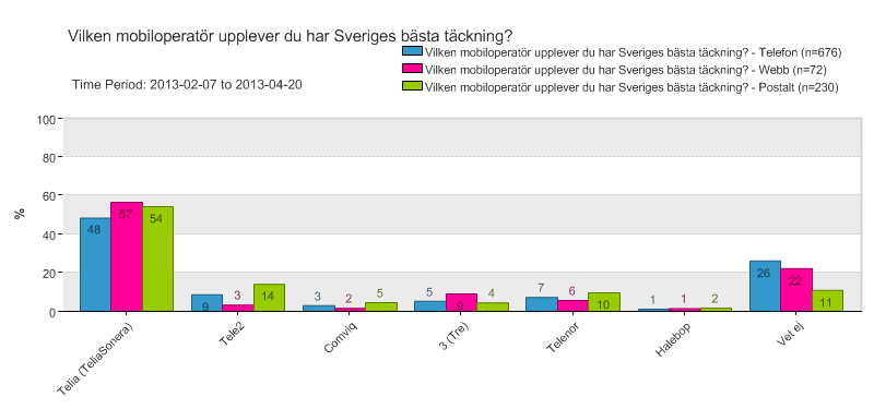 Tre olika insamlingsmetoder Ingen säkerställd skillnad för Telia mellan de tre insamlingsmetoderna.