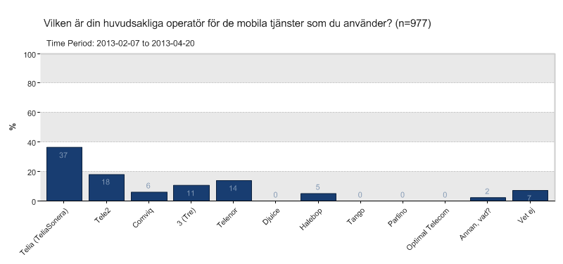 Huvudsaklig operatör spontant svar Telia är den operatör som används mest, 37%.