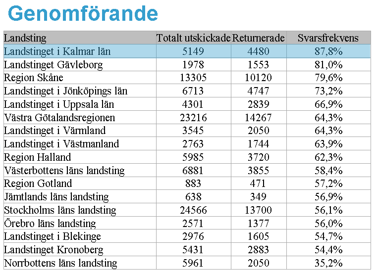Patientsäkerhetskulturmätning vartannat år Baslinjemätning i februari 2011 Nästa mätning: februari 2013