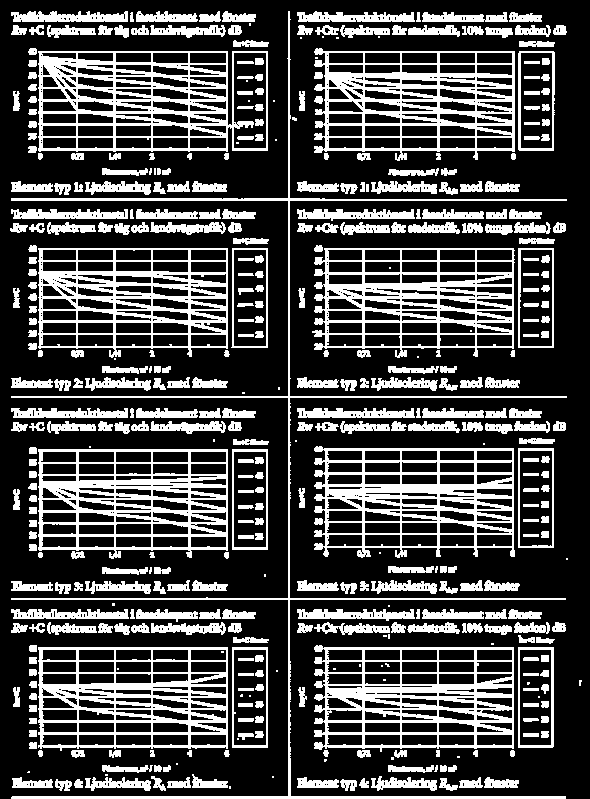 Akustik / Fasader Ljudisoleringsuppgifter för fasadelementen (utan öppningar) anges i tabellerna 5a och 5b.