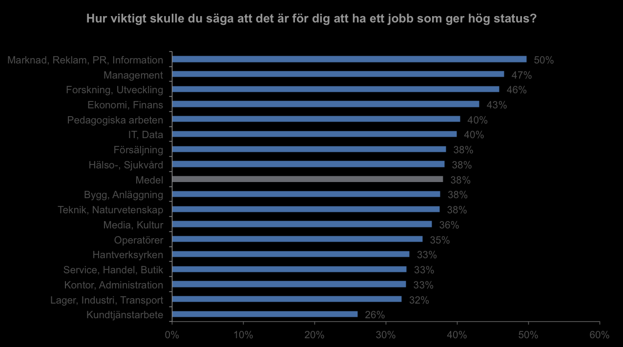 Figur 2 I diagrammet redovisas svarsutfallet på frågan Hur viktigt skulle du säga att det är för dig att ha ett jobb som ger hög status?, Frågan har besvarats av 4450 svenskar.