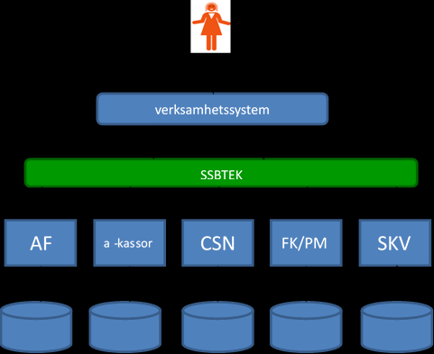 Finansieringsmodell 1. Verksamhetssystemets koppling till tjänsten SSBTEK bekostas av respektive kommun till leverantörer. 2.