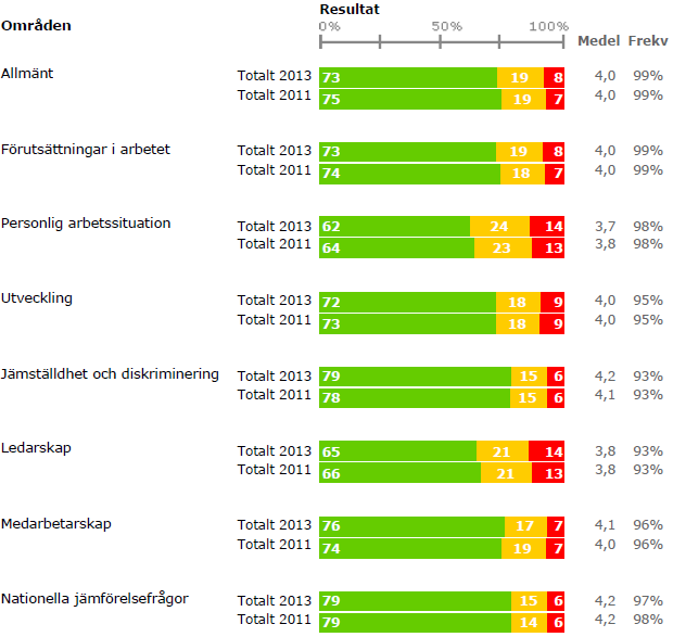 LULEÅ KOMMUN RAPPORT Version 6 Resultat Enkätens frågor rörande arbetssituationen har kombinerats för att ge svar på upplevelse inom åtta områden, Allmänt, Förutsättningar i arbetet, Personlig