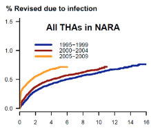 NARA n = 432168 Risk för revision pga infektion Incidens av revision pga infektion inom 5 år