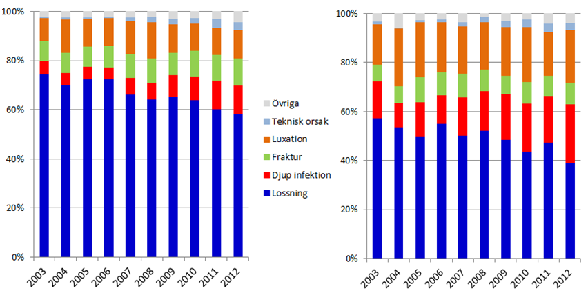 Över hela intervallet 1992-2012: ökande andel