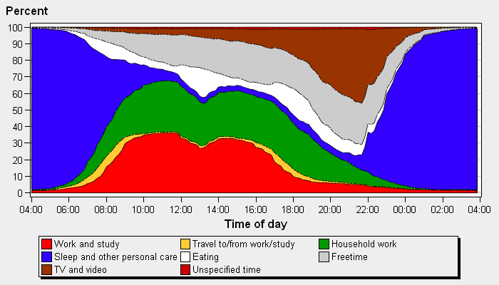 Harmonised Europan Time Use Survey www.h2.scb.se/tus/tus/areagraphcid.