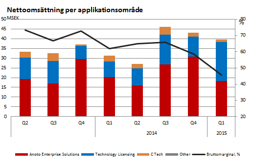 DELÅRSRAPPORT JANUARI-JUNI 2015 Nettoomsättningen under perioden uppgick till 83 (68) MSEK och nettoomsättningen för kvartalet till 40 (31) MSEK.